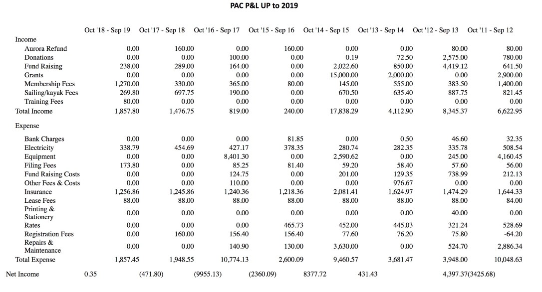 PAC Profit and Loss 2019-2012